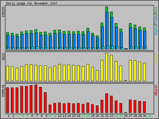Daily usage