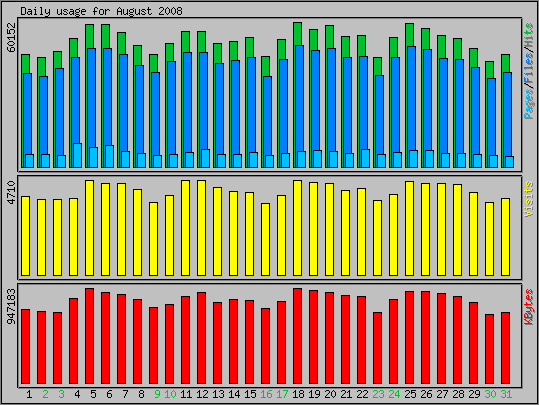 Daily usage