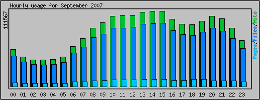 Hourly usage