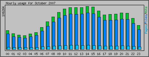 Hourly usage