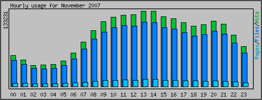Hourly usage