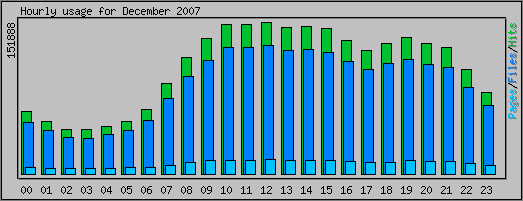 Hourly usage