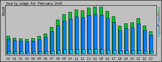 Hourly usage