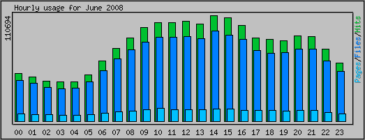 Hourly usage
