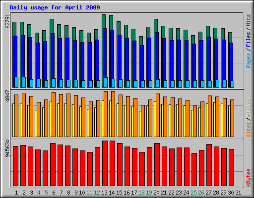 Daily usage for April 2009