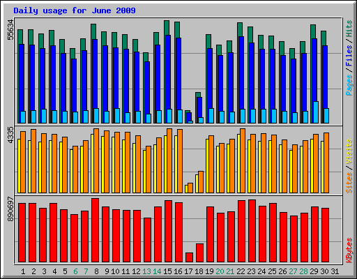 Daily usage for June 2009