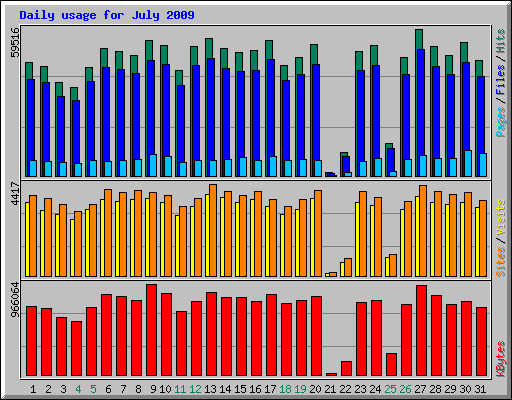 Daily usage for July 2009