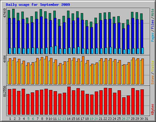 Daily usage for September 2009