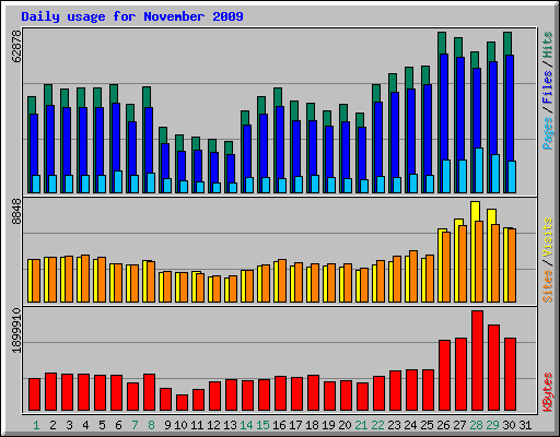 Daily usage for November 2009