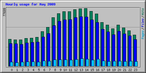 Hourly usage for May 2009
