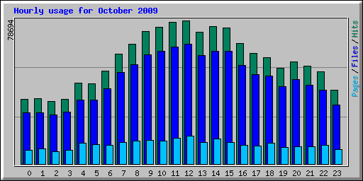 Hourly usage for October 2009